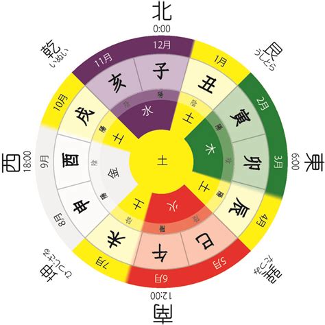 天乾地支 五行|干支